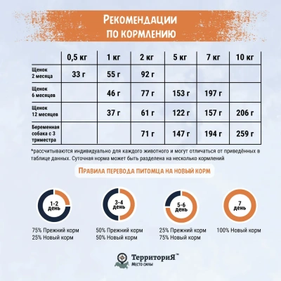 ТерриториЯ Кавказ 5кг индейка с морошкой сухой для взрослых собак мелких пород (560209) фото