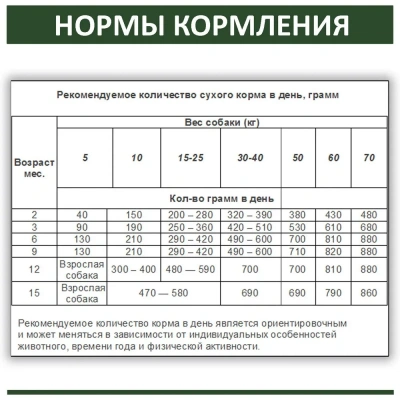 Родные корма 2,045кг (5 фунтов) сухой корм для щенков (537796) фото